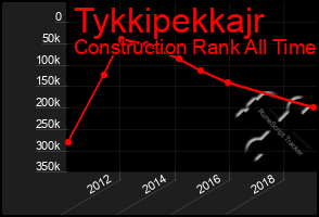 Total Graph of Tykkipekkajr