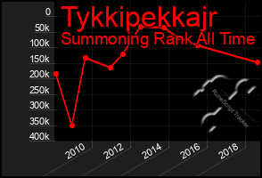 Total Graph of Tykkipekkajr