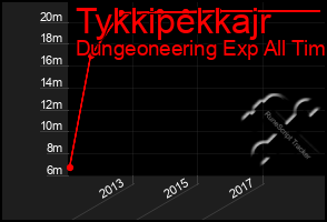 Total Graph of Tykkipekkajr