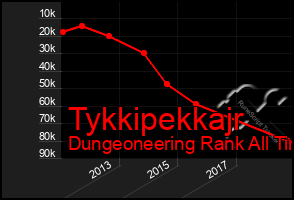 Total Graph of Tykkipekkajr