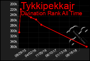 Total Graph of Tykkipekkajr