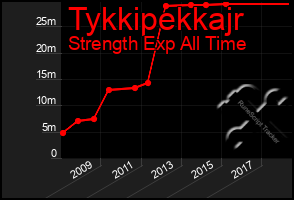 Total Graph of Tykkipekkajr