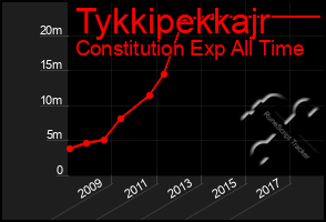 Total Graph of Tykkipekkajr