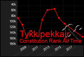 Total Graph of Tykkipekkajr