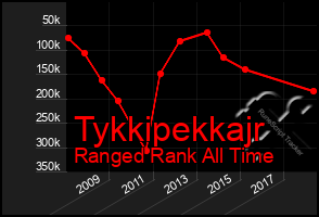 Total Graph of Tykkipekkajr