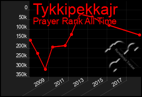 Total Graph of Tykkipekkajr