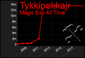 Total Graph of Tykkipekkajr