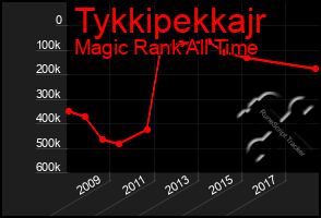 Total Graph of Tykkipekkajr