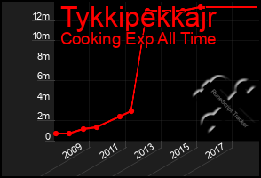 Total Graph of Tykkipekkajr