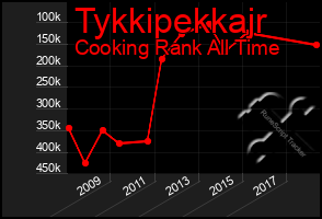 Total Graph of Tykkipekkajr