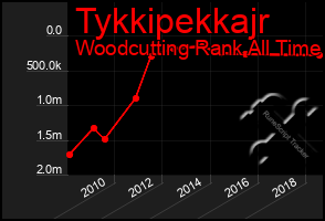 Total Graph of Tykkipekkajr