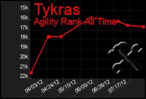 Total Graph of Tykras