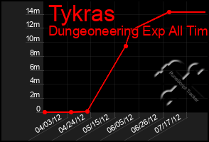 Total Graph of Tykras