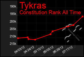 Total Graph of Tykras