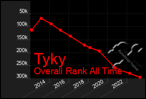 Total Graph of Tyky