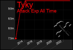 Total Graph of Tyky