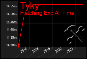 Total Graph of Tyky