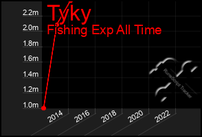 Total Graph of Tyky