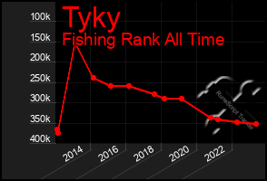 Total Graph of Tyky