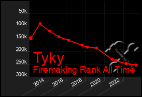 Total Graph of Tyky