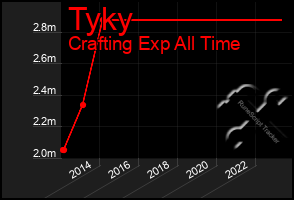 Total Graph of Tyky