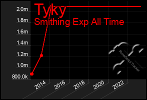 Total Graph of Tyky