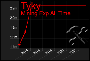 Total Graph of Tyky