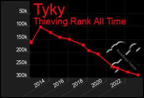 Total Graph of Tyky