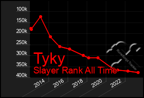 Total Graph of Tyky