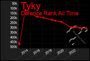 Total Graph of Tyky