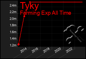 Total Graph of Tyky