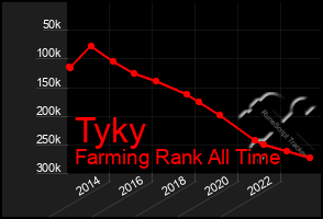 Total Graph of Tyky