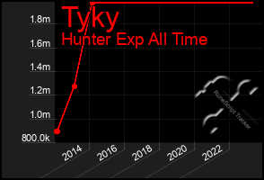 Total Graph of Tyky