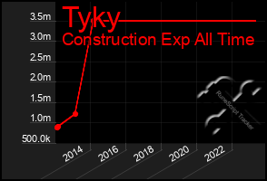 Total Graph of Tyky