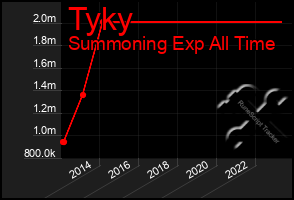 Total Graph of Tyky