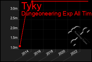 Total Graph of Tyky