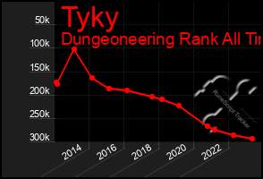 Total Graph of Tyky