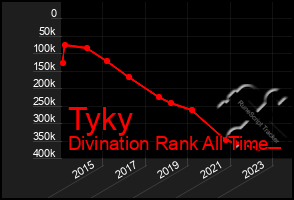 Total Graph of Tyky