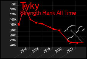 Total Graph of Tyky