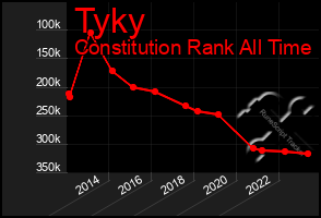 Total Graph of Tyky