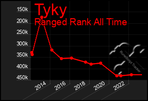 Total Graph of Tyky