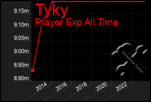 Total Graph of Tyky