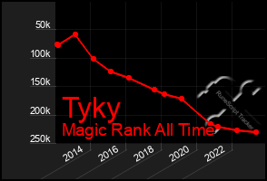 Total Graph of Tyky