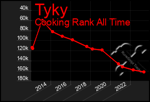 Total Graph of Tyky