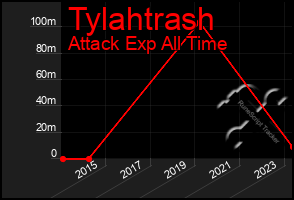 Total Graph of Tylahtrash