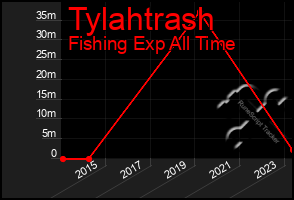 Total Graph of Tylahtrash