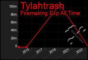 Total Graph of Tylahtrash