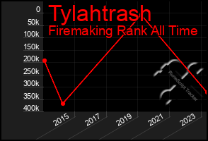 Total Graph of Tylahtrash