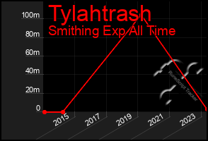 Total Graph of Tylahtrash