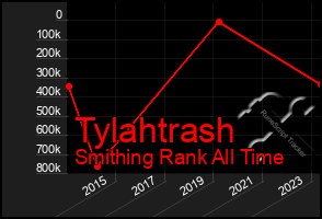 Total Graph of Tylahtrash